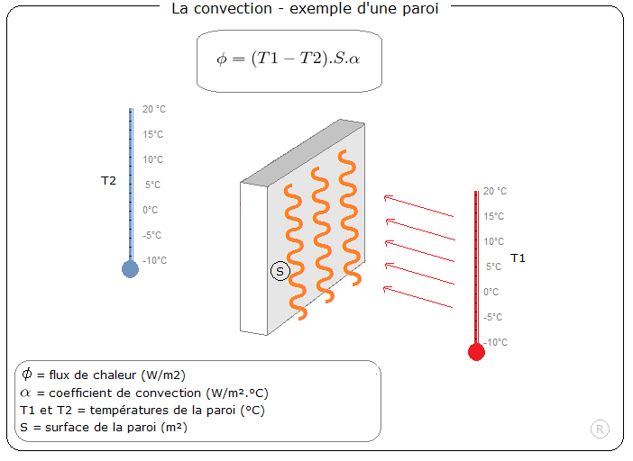 Isolation thermique la convection