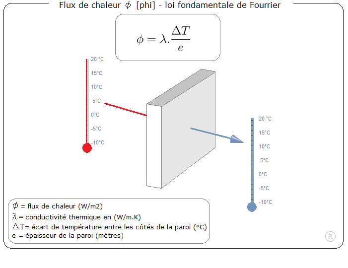 Isolation thermique loi flux chaleur