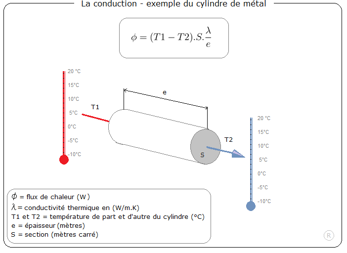 Isolation thermique la convection