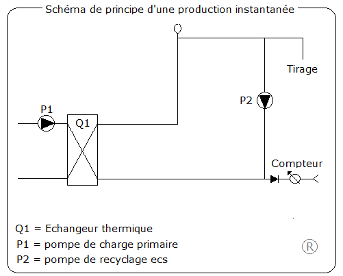 Eau chaude production instantanée