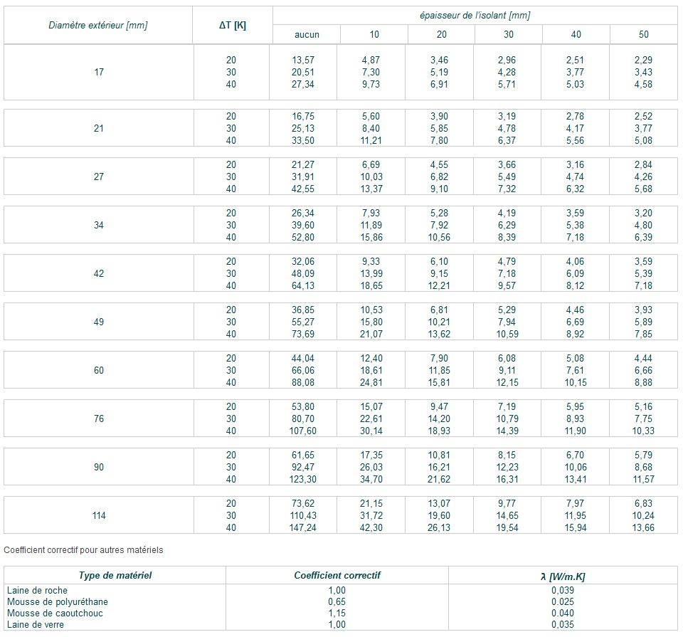 Déperditions thermiques conduits